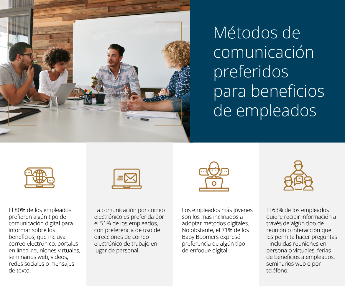Métodos de comunicación preferidos por los empleados con la comunicación del empleador