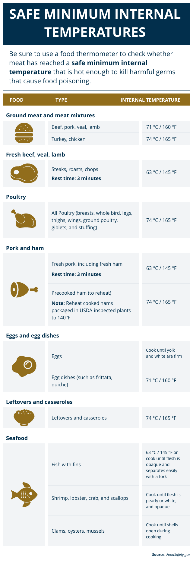 Food temperature chart for cooking various proteins and meats
