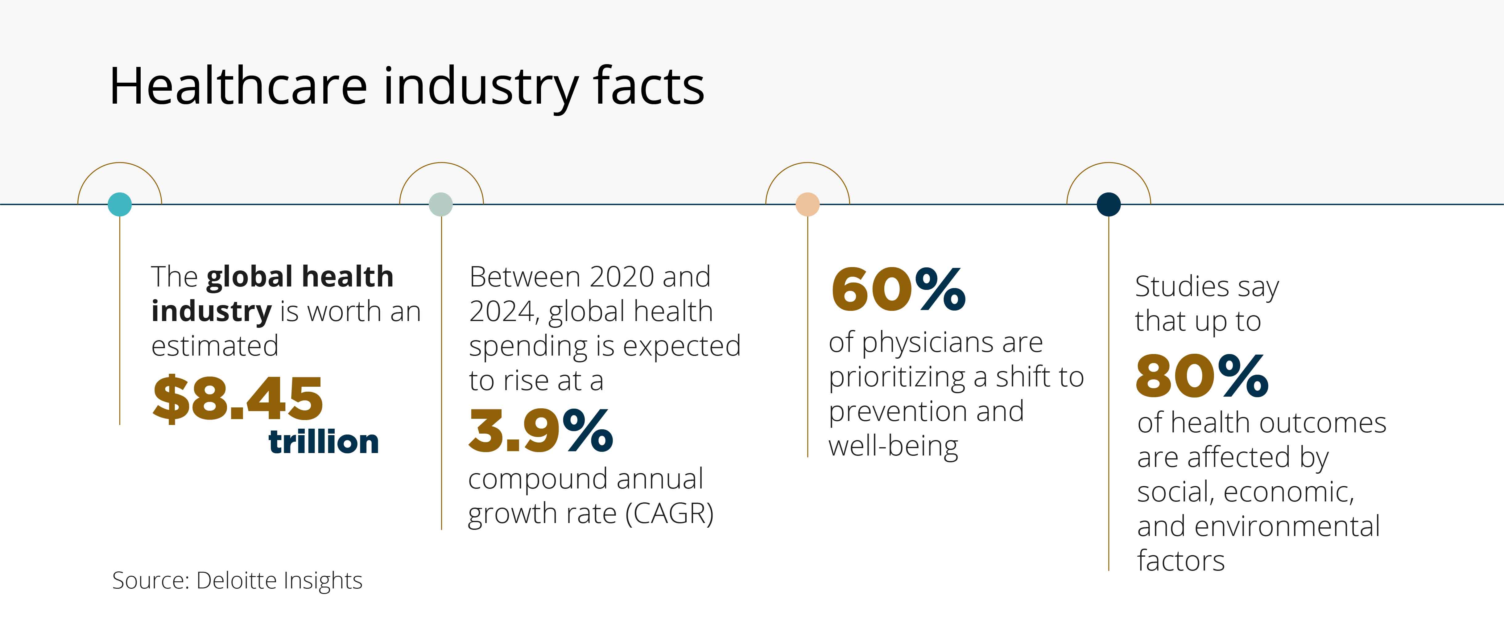 Health care industry facts